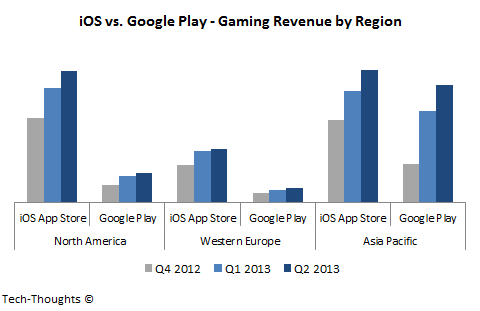 Google Play постепенно догоняет App Store по продажам игр: статистика от IDC и App Annie